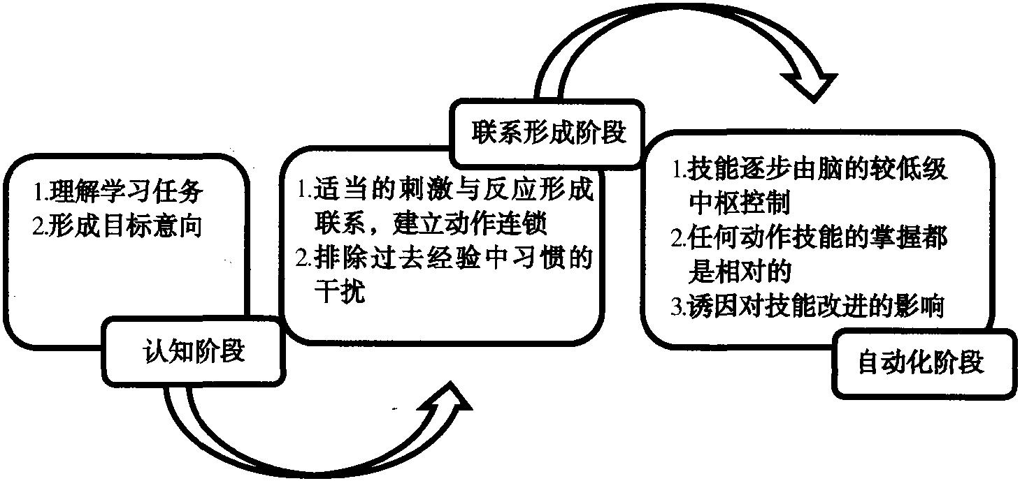 (一)動作技能成長的形成階段